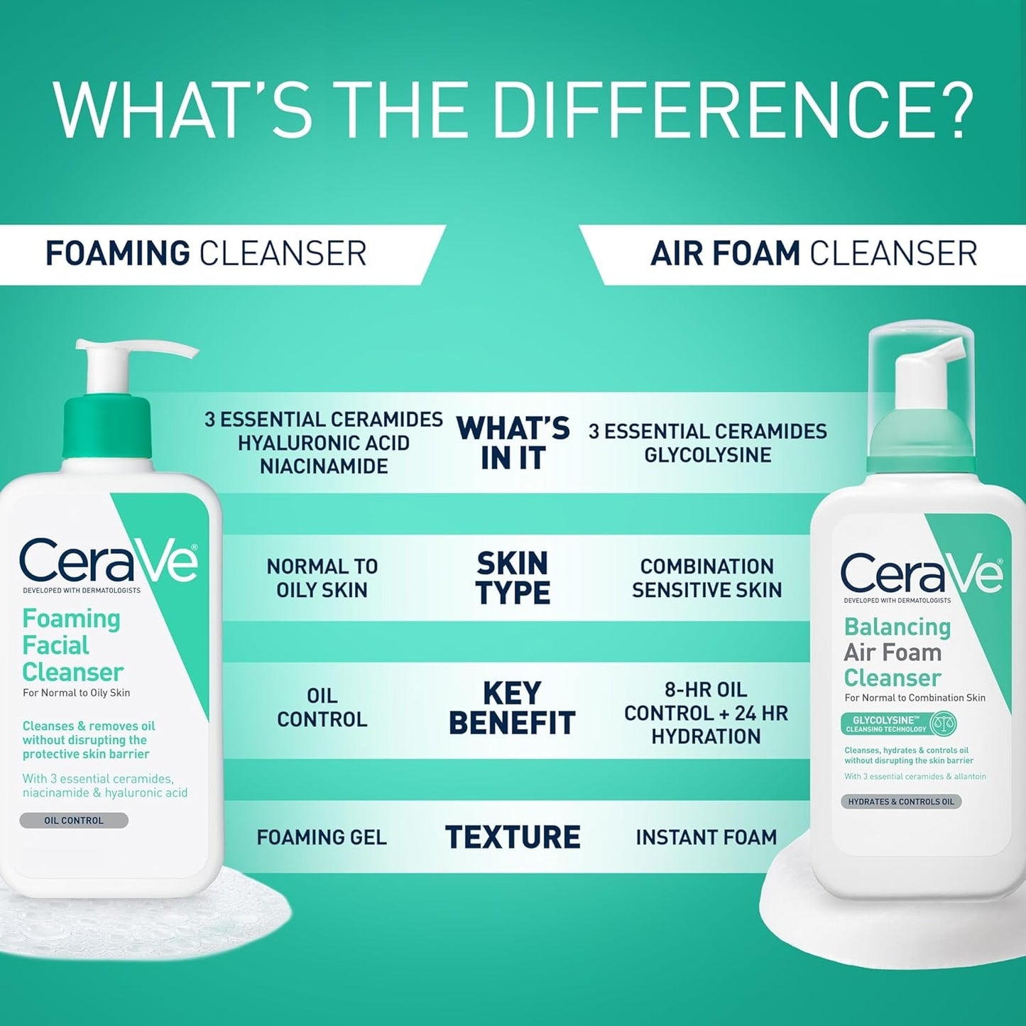 CeraVe Foaming Facial Cleanser – Removes Excess Oil for Normal to Oily Skin