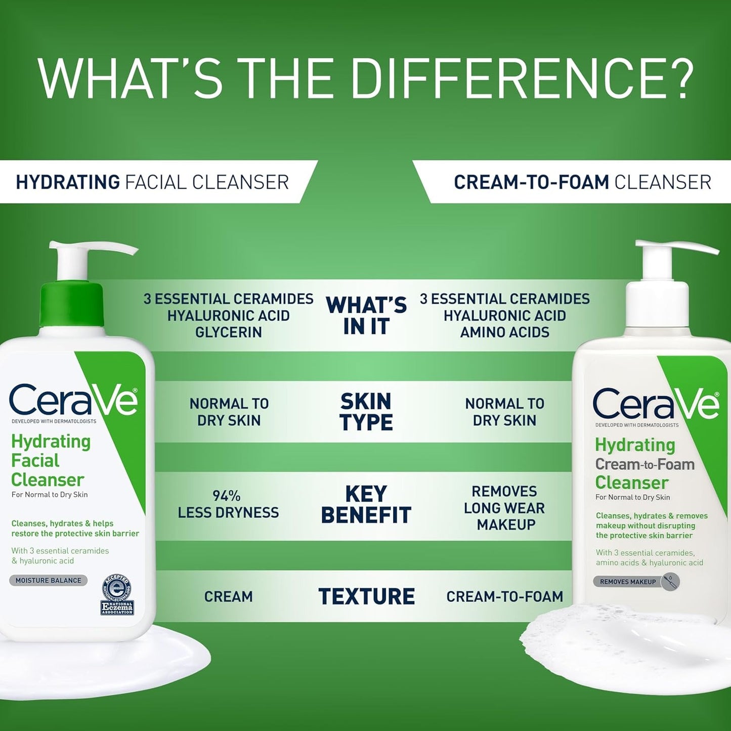 CeraVe Hydrating Facial Cleanser – Moisturizing Face Wash for Normal to Dry Skin